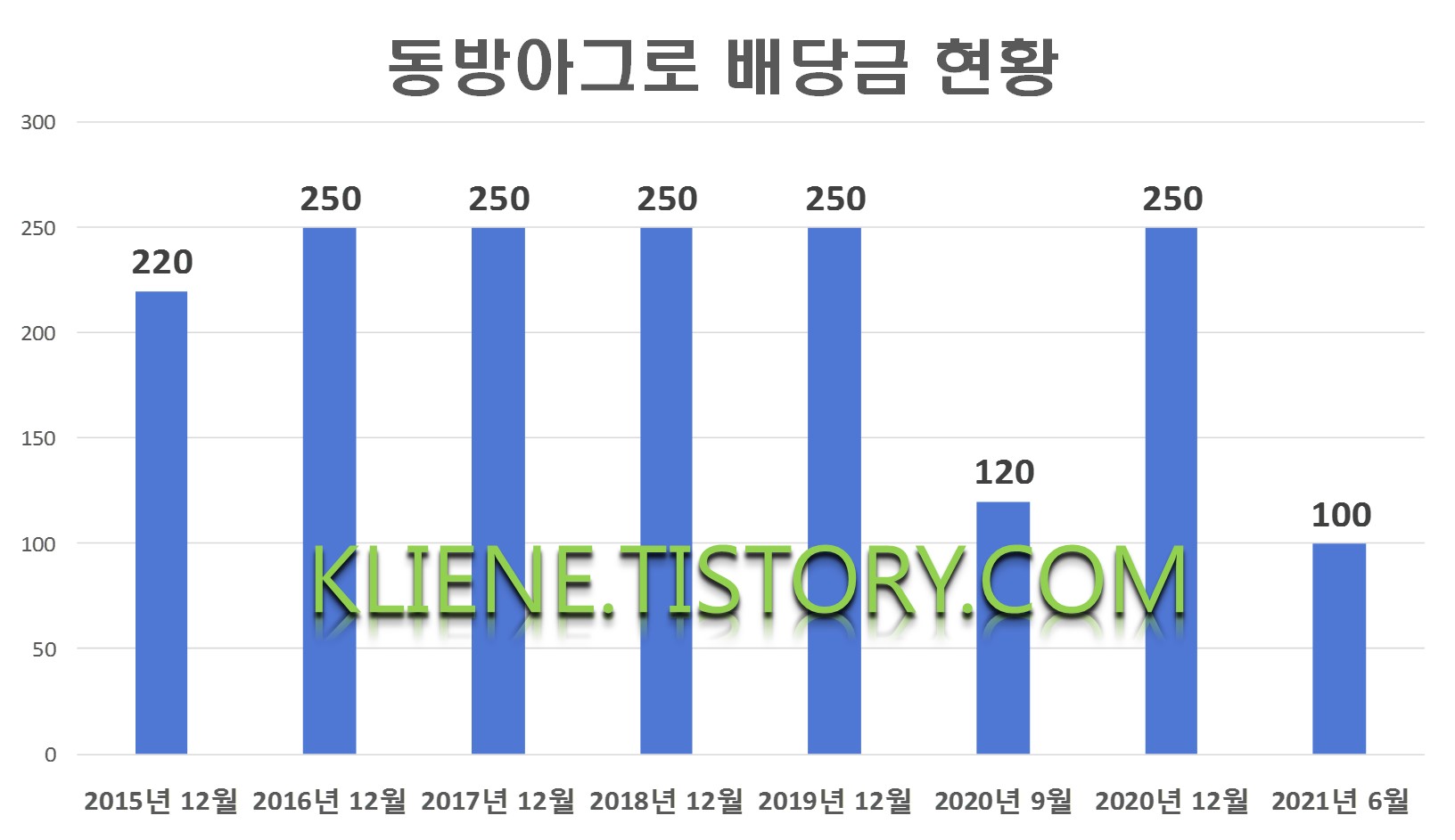  동방아그로 중간배당(2021년 6월 배당)