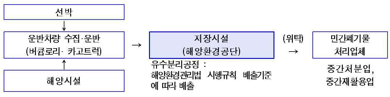  선박,해양시설 오염물질 수거 수수료 부과기준(해양환경공단)