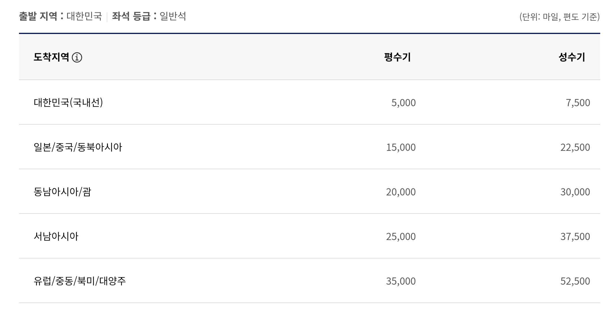 2025년 대한항공 마일리지 성수기 기간? 성수기 기간 꼭 확인하고 대한항공 마일리지 사용하세요!