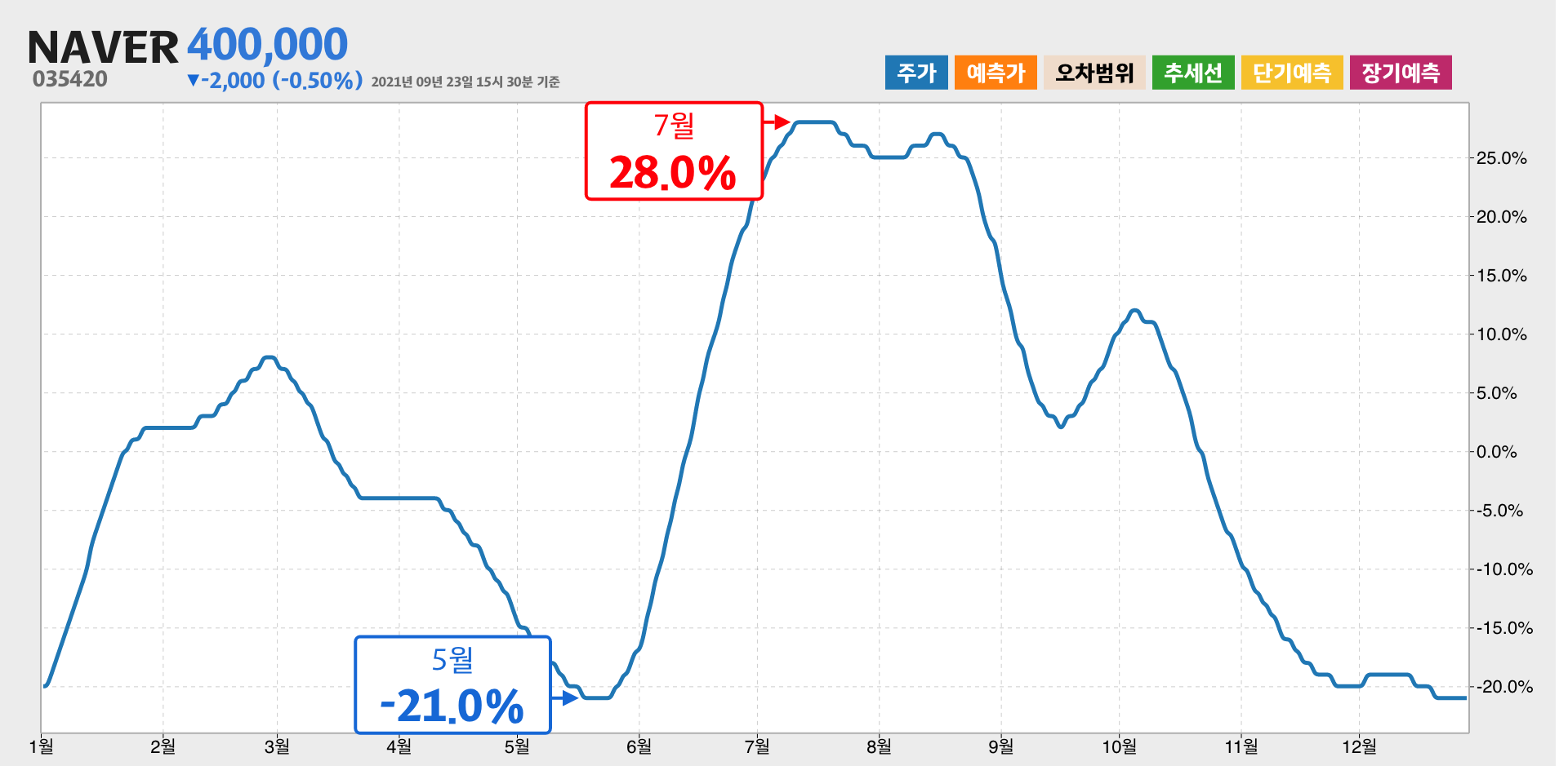 NAVER 1년간 통계
