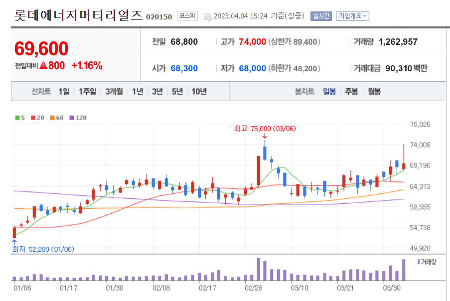 롯데에너지머티리얼즈 일봉 차트