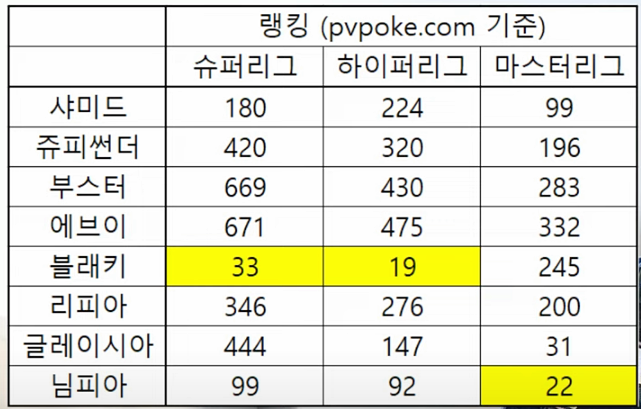 포켓몬고 이브이 진화 방법 성능 추천 님피아 진화 방법 포함