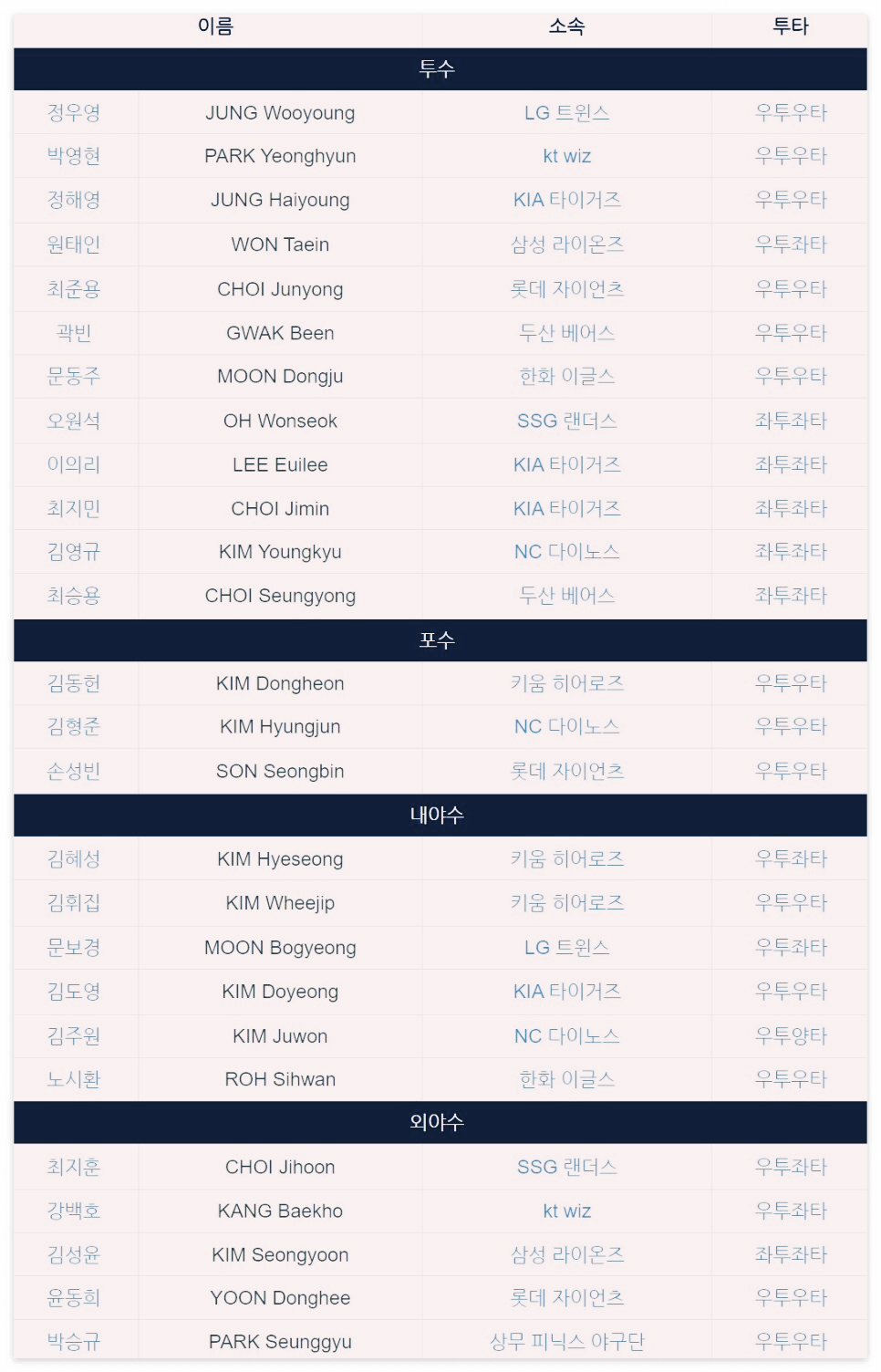 아시아 프로야구 챔피언십 APBC 2023 명단&#44; 경기 일정&#44; 군면제 여부