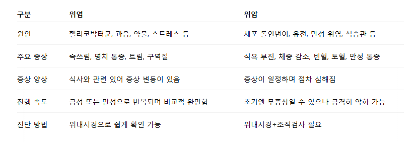 위염과 위암, 증상 구분하는 방법