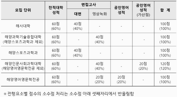 전형 요소 (학점, 면접, 토익 등)