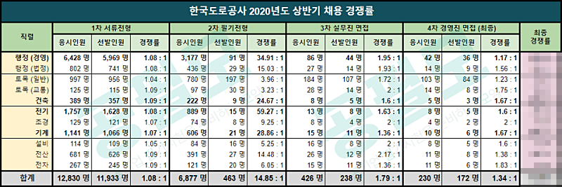 경쟁률] 한국도로공사 2020년 상반기 신입(인턴)사원 (1차, 2차, 3차, 최종) 채용 경쟁률