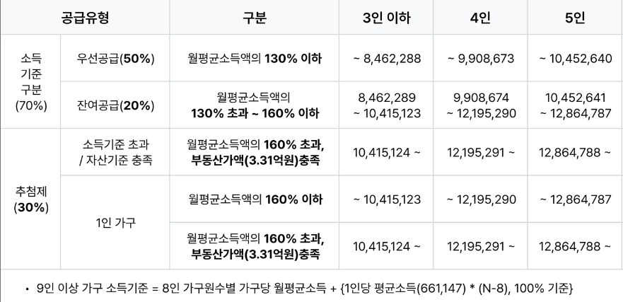 2023 전년도 도시근로자 가구당 월평균소득 기준