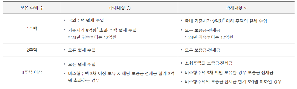  주택임대소득 신고 (월세, 종합소득세신고대상?)