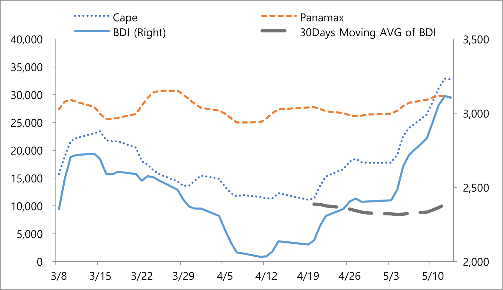 Bulk Carrier Shipping Market (‘22/20W)