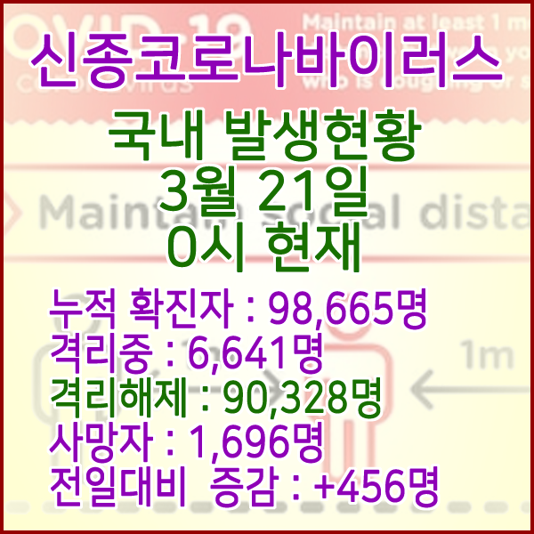  코로나19(코로나바이러스) 3월 21일 0시 국내(해외포함) 발병 98,665명 / 90,328명 완치 격리해제 / 사망자 1,696명