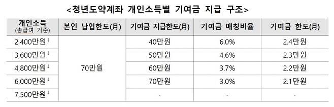 청년도약계좌 기부금 지급구조