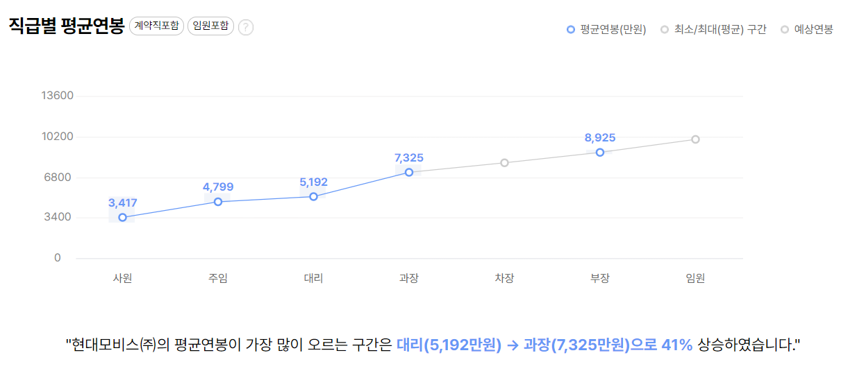 현대모비스 회사 기업 평균 연봉 보너스 성과급 복지 복리후생 채용정보 총정리