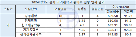 정시 2025 고려대 기회균형전형 모집요강(전년도 입결,경쟁률)(수시 경쟁률)