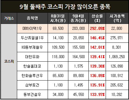  코스피와 코스닥에서 한주간 가장많이오른종목(우선주,대한유화,삼부토건, 초록뱀,앤디포스 등)
