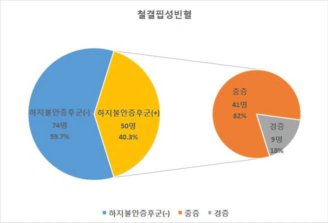 하지불안 증후군 증상