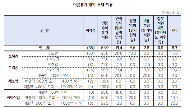 여름휴가 계획 부재 이유2