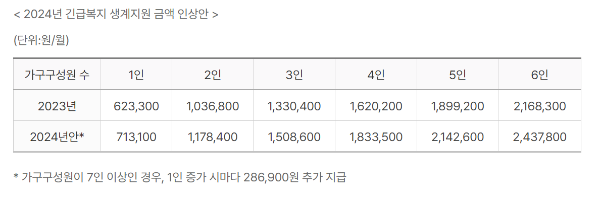 2024 긴급복지 생계지원금