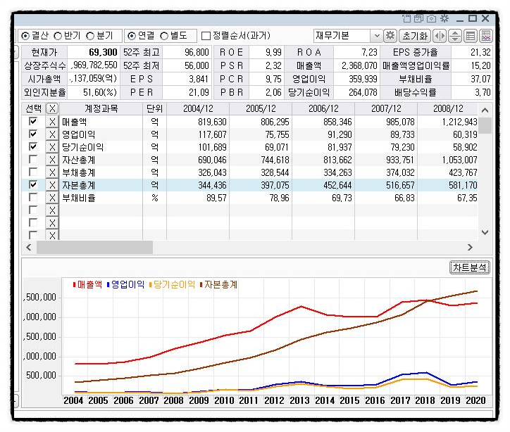 ●미타 주식투자 시작, 삼성전자의 주가 전망과 8