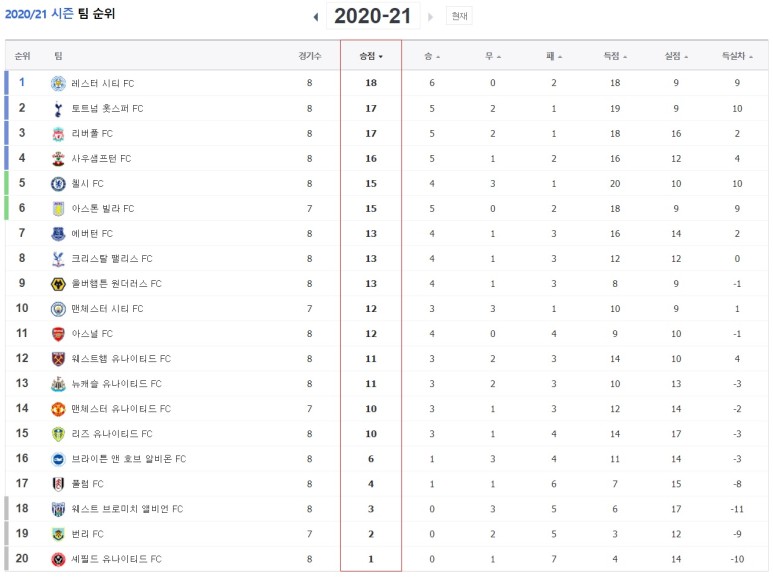 ●프리미어리그 순위 혼란의 3