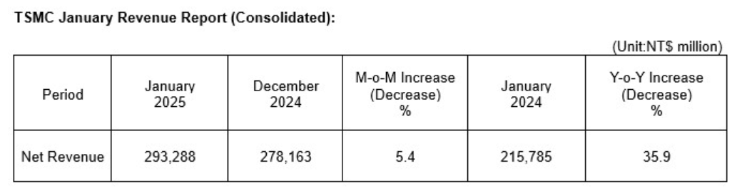 TSMC 25년 1월 매출 보고