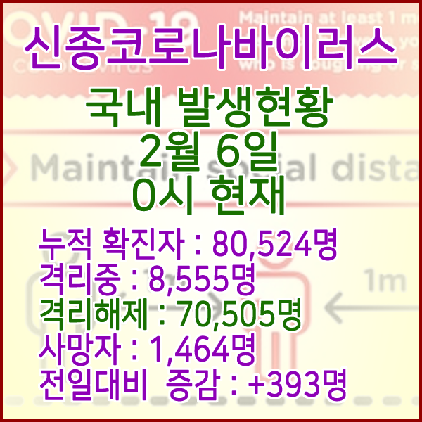  코로나19(코로나바이러스) 2월 6일 0시 국내(해외포함) 발병 80,524명 / 70,505명 완치 격리해제 / 사망자 1,464명