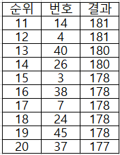 역대 로또 당첨번호 11~20위 사진