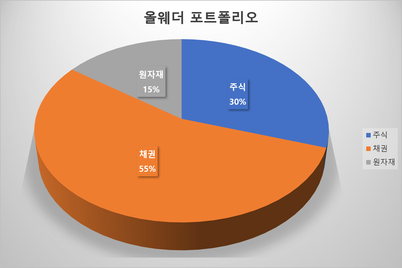 올웨더 포트폴리오