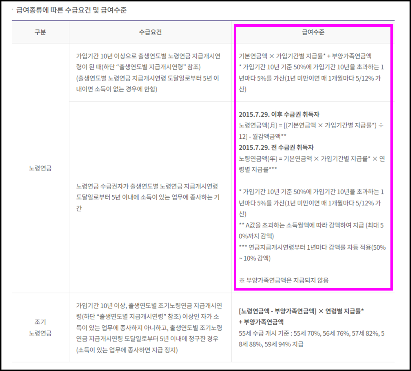 국민연금 수령금액