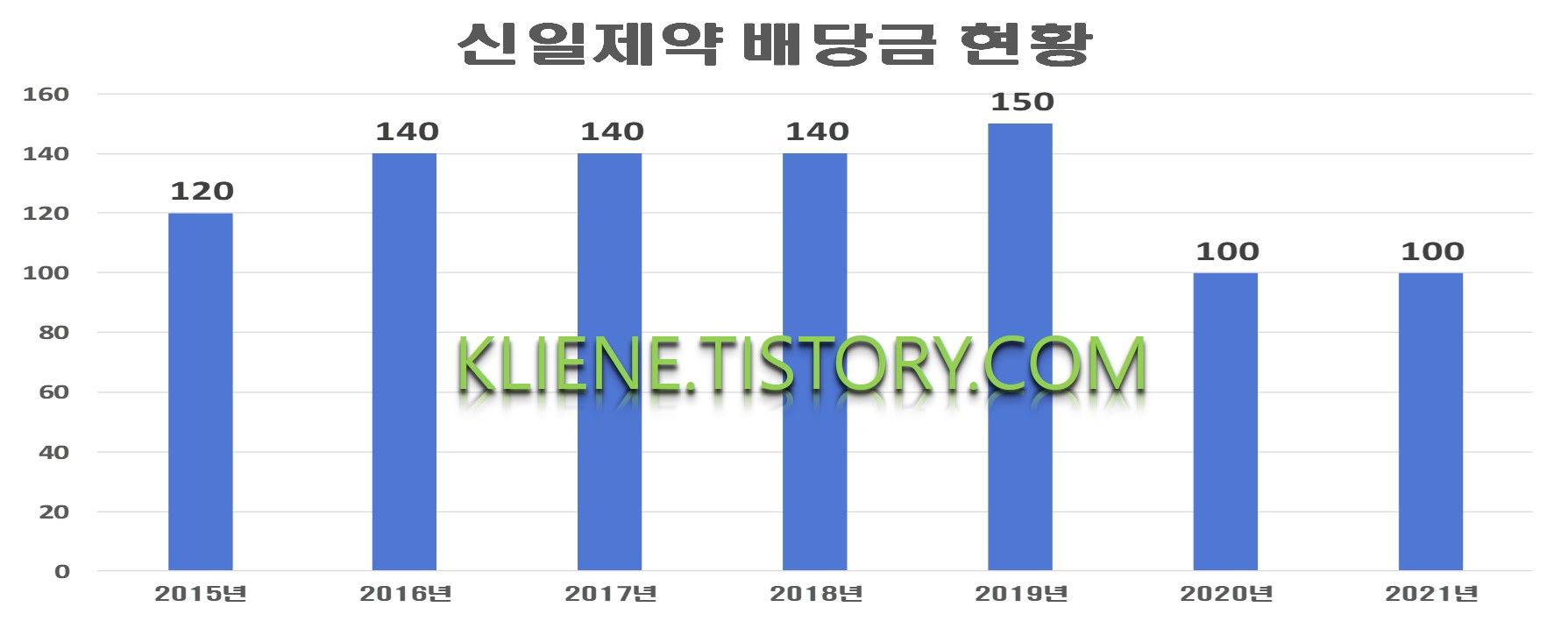  신일제약 배당금(2021년 현금배당+주식배당)