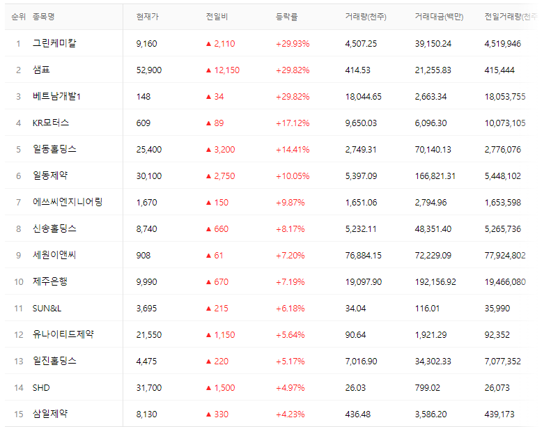 코스피-kospi-220928-상승률상위종목