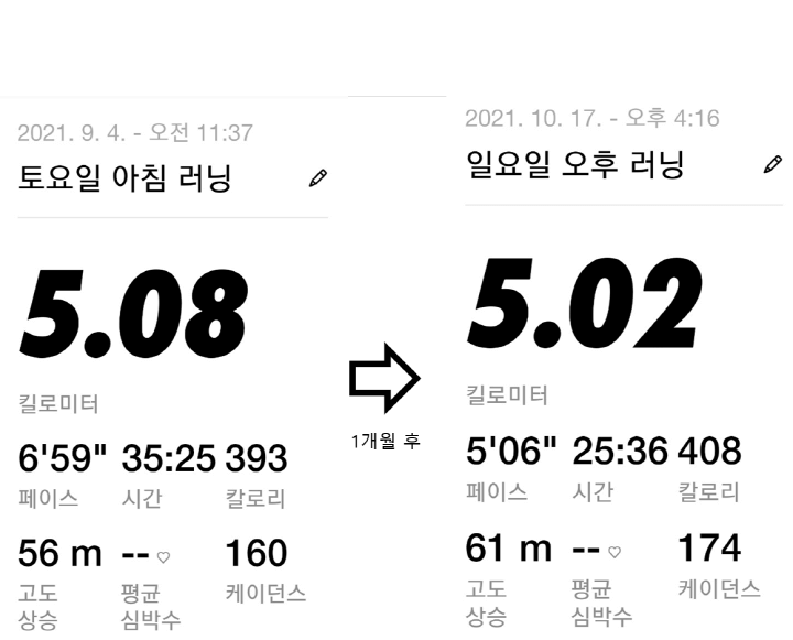 런린이 1개월 주말 러닝 5km 기록 변화 런린이 1개월 주말 러닝 5Km 기록 변화