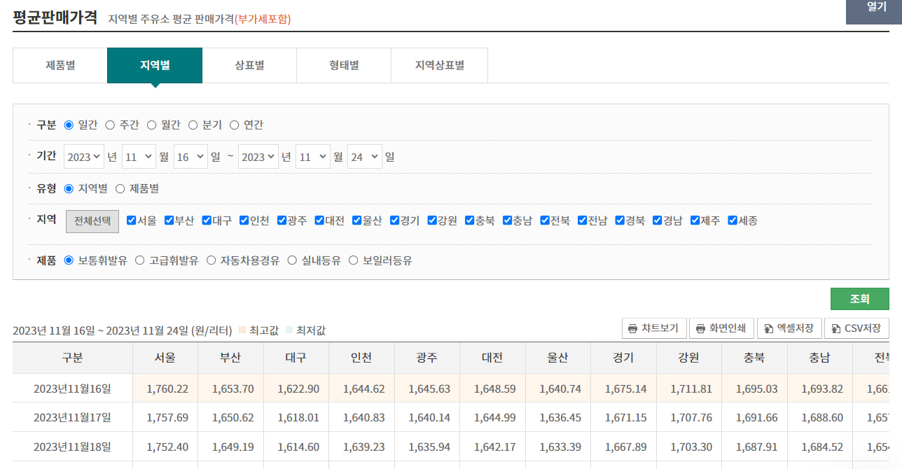 지역별 평균판매가격