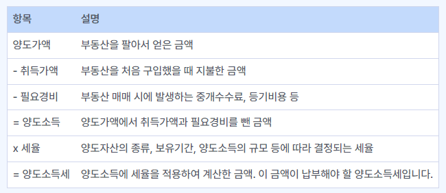 &#39;양도소득세&#39; 계산 방법