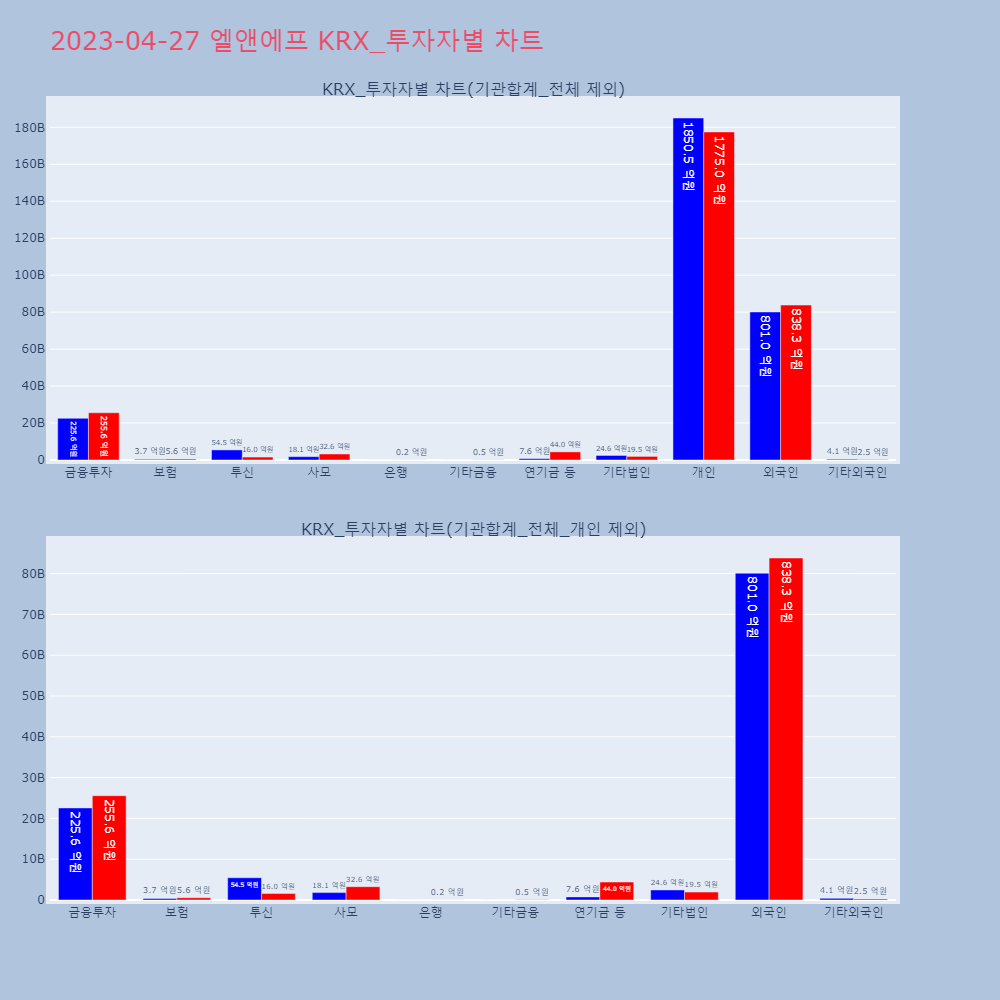 엘앤에프_KRX_투자자별_차트