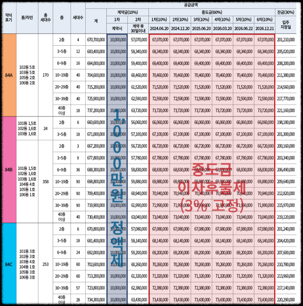 경기도 의정부시 10월 분양 &#39;더샵 의정부역 링크시티&#39; 일반분양 청약 정보 (일정&#44; 분양가&#44; 입지분석)