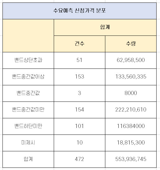  차백신연구소 수요 예측 경쟁률 분석 [10월 12일 청약]