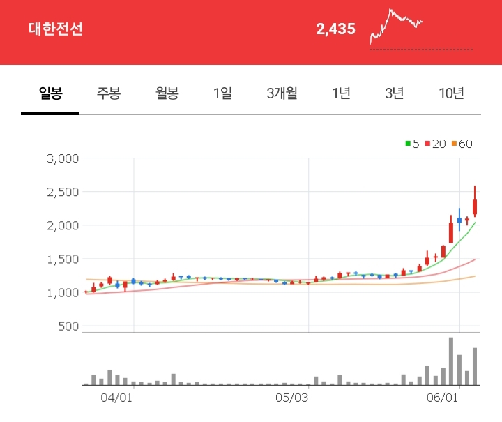  대한전선 주가 (코스피 200 편입)