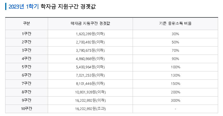  2학기 국가장학금 신청 기간,신청 방법 (2023)