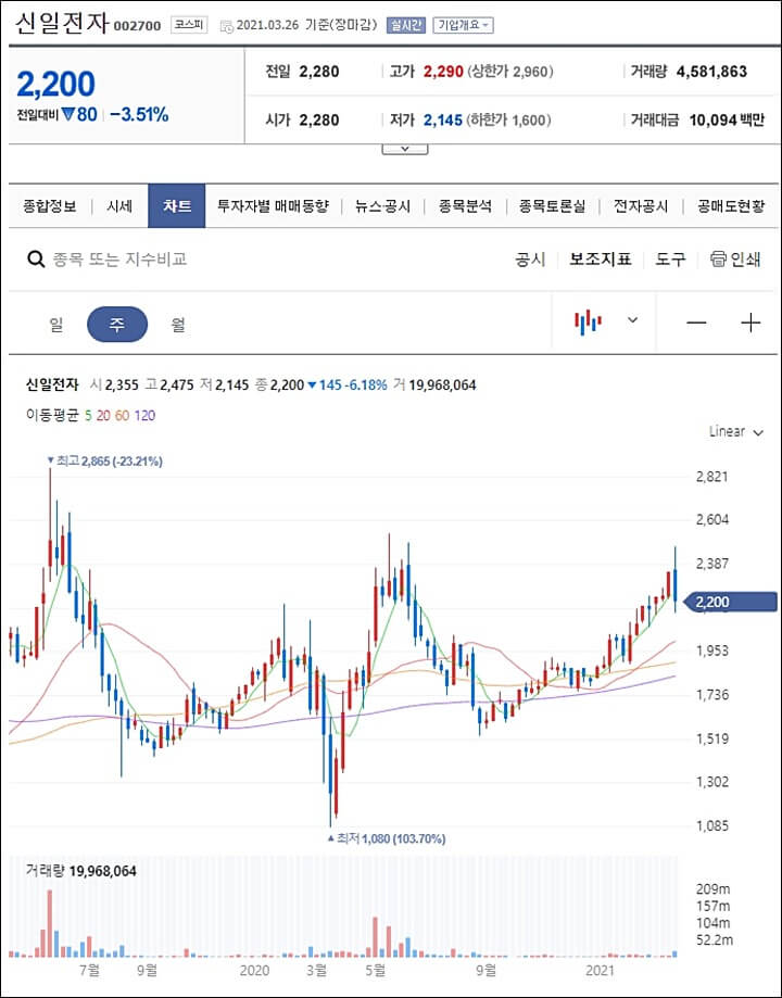 신일전자-차트