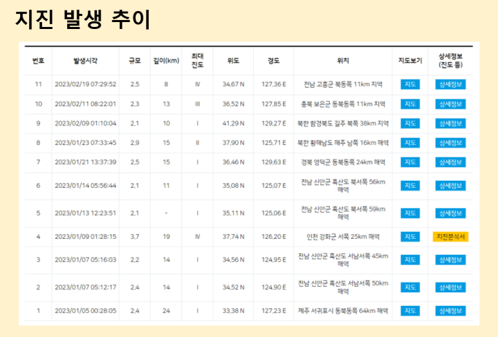 2023년-지진-발생-추이