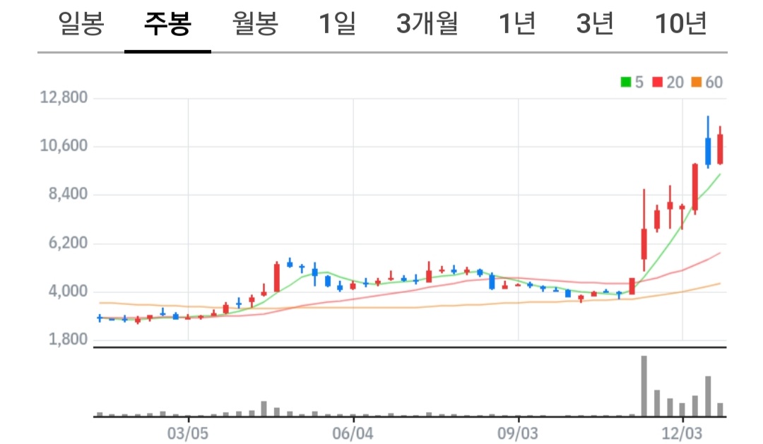 셀바스AI 주식 차트