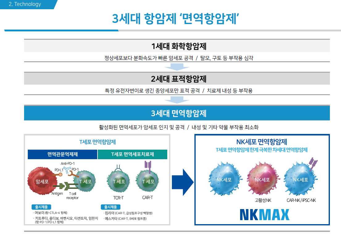  엔케이맥스 : SuperNK(NK세포를 활용한 항암제), NK Vue Kit, NK365, 임상 결과는..?
