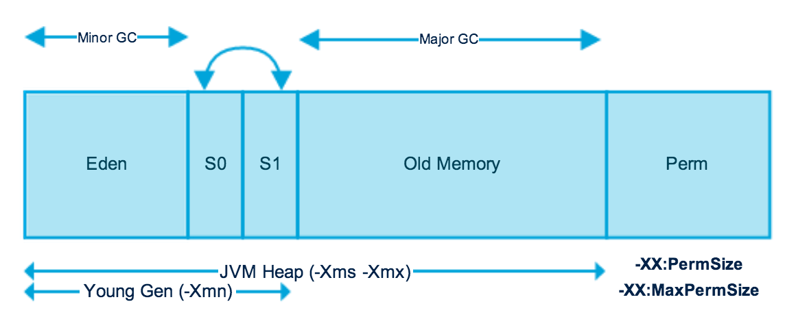 https://journaldev.nyc3.digitaloceanspaces.com/2014/05/Java-Memory-Model.png