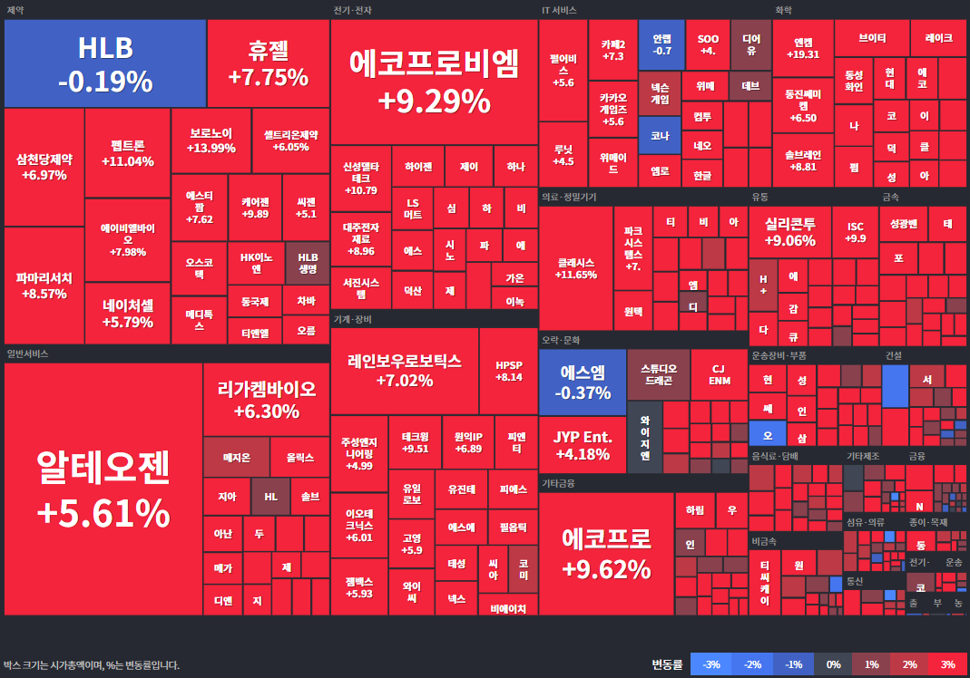 코스닥등락률