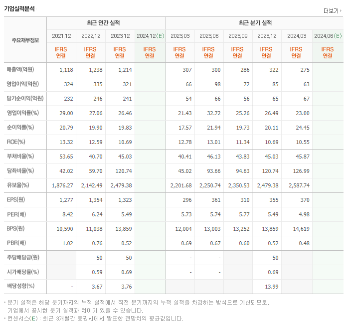 와이엔텍_실적