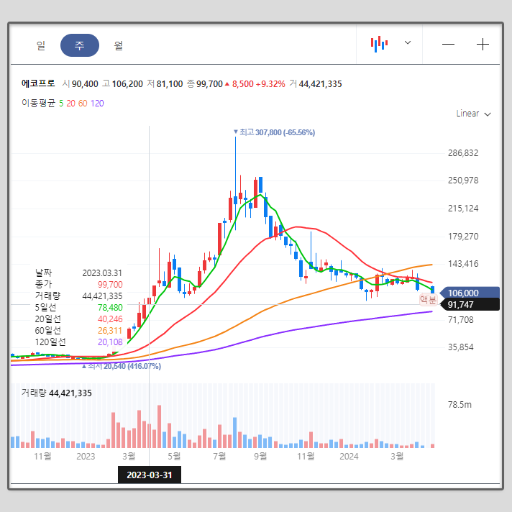 에코프로 단기적 상승