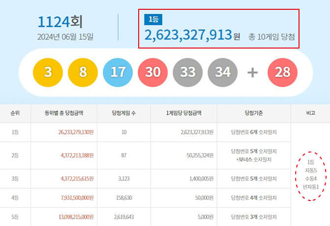 로또 1124회 당첨번호·당첨지역·당첨금 26억원 10명 로또명당,예상번호