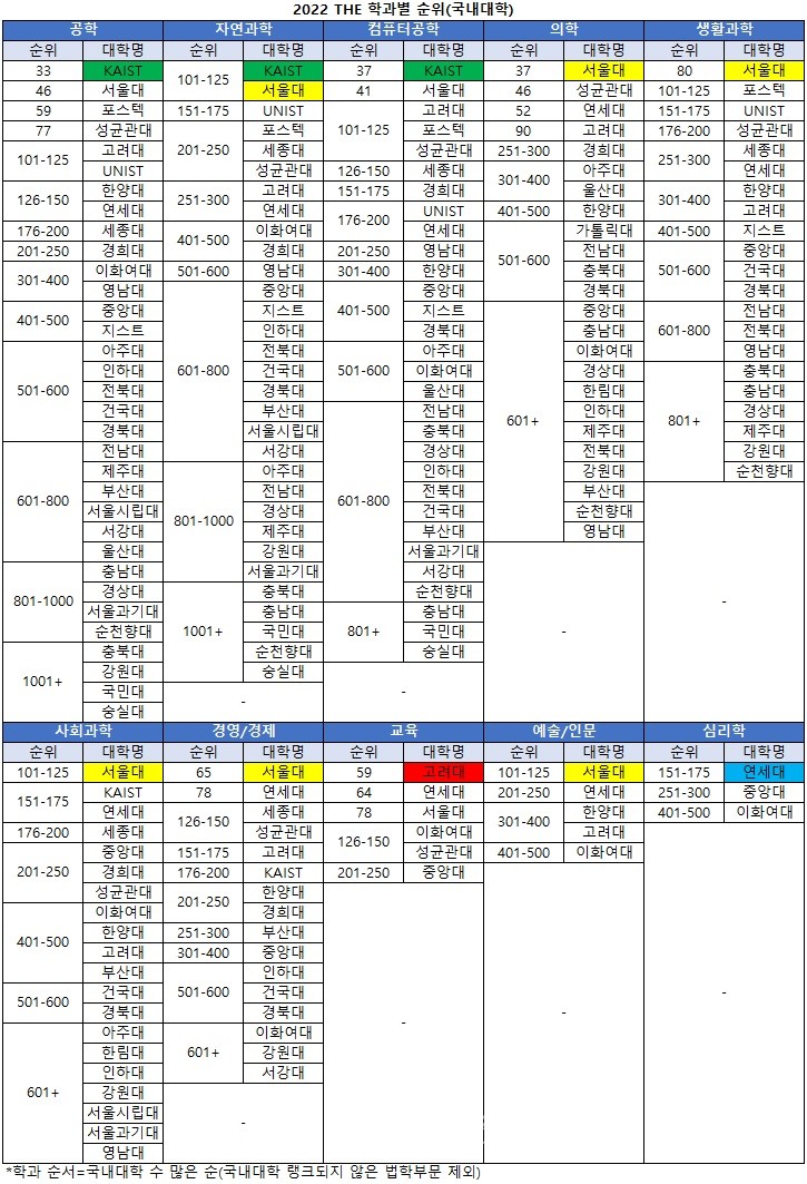 2022 THE 세계대학순위 부문별 순위 서울대 6개분야 톱 2022 The 세계대학순위 부문별 순위 서울대 6개분야 톱
