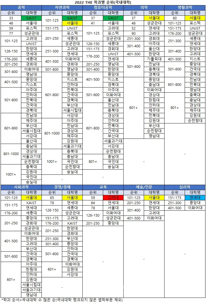 2022the세계대학학과별순위국내