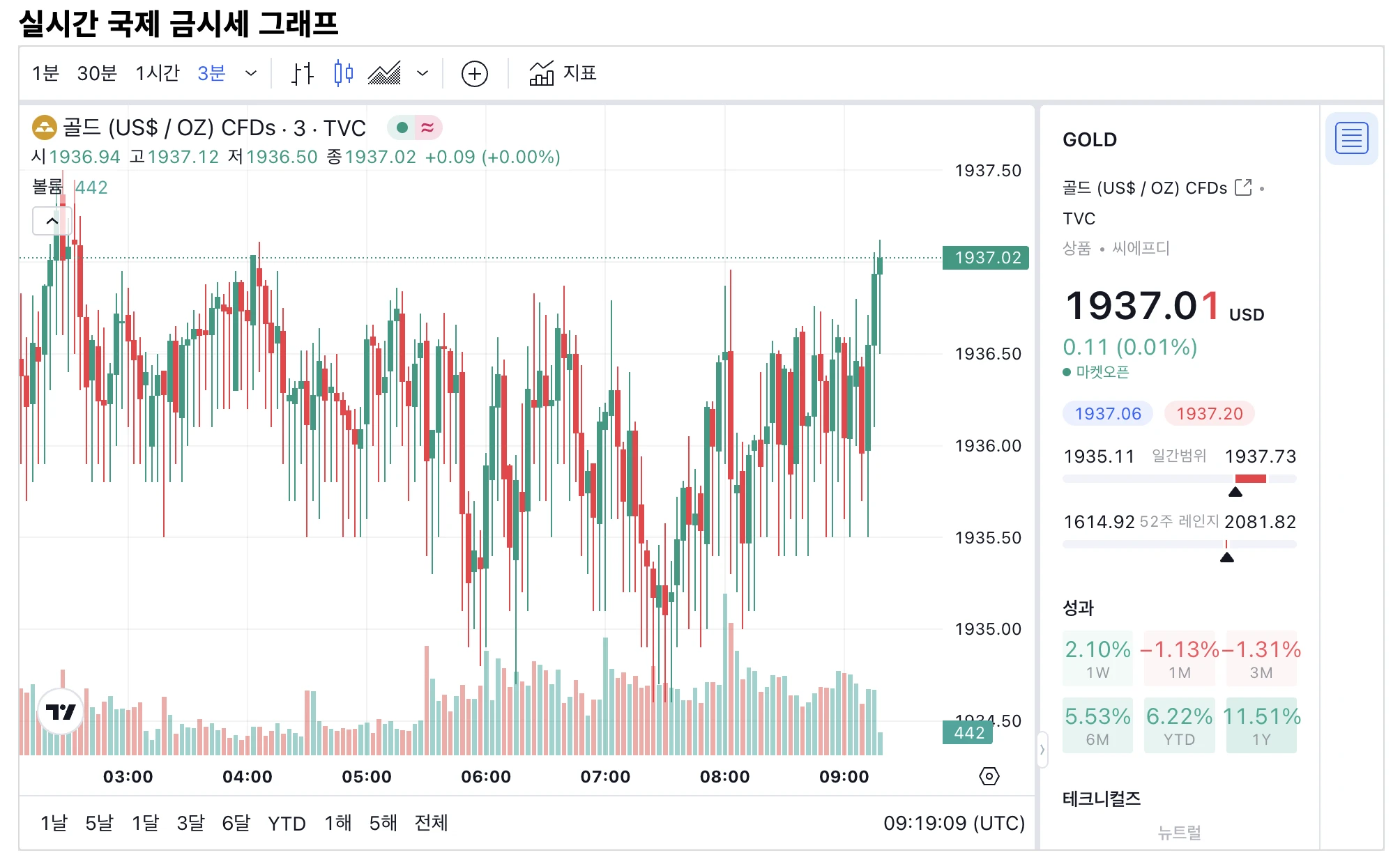 국제 금 시세 그래프